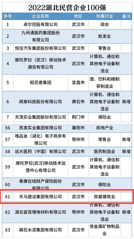 喜訊！我司連續(xù)五年入選“湖北民營(yíng)企業(yè)百?gòu)?qiáng)企業(yè)”